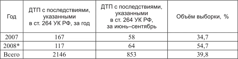В рамках полученной выборки были подсчитаны частоты дней недели для - фото 20
