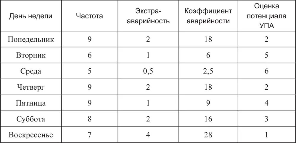 Так сравнение частот дней недели в выбранном массиве аварийности по годам - фото 21