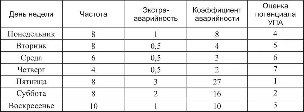 При большой частоте аварий в понедельник и вторник эти дни недели обладают - фото 22