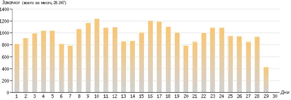 Диаграмма 14 График скачивания информации за сентябрь 2008 г 81 Если - фото 32
