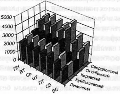 Диаграмма 16 Обобщённые показатели распределения ДТП по дням недели между - фото 34