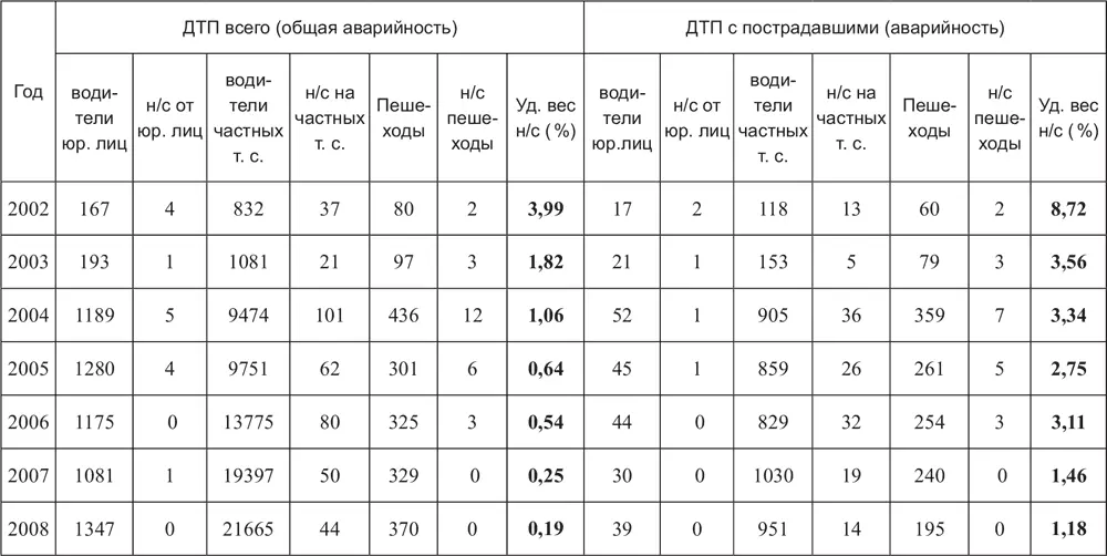 С позиций буквального анализа динамических изменений удельного веса ДТП - фото 37