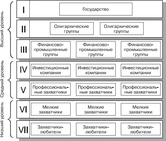 Рис 1Структура рынка поглощений К захватчикам высшего уровня кроме - фото 3