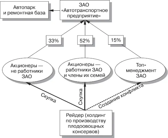 Рис 4Захват путем скупки акций и создания конфликтной ситуации между - фото 7