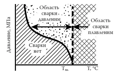 Рис 1Схемы возможных областей сварки давлением и плавлением в зависимости от - фото 4