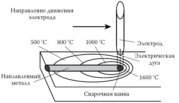 Рис 2Схема изотерм при сварке Затвердевание расплавленного металла - фото 5