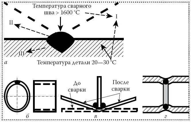 Рис 4 Деформации при сварке а причины деформаций I температурная - фото 10