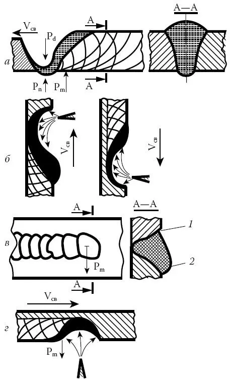 Рис 8Силы действующие в сварочной ванне и формирование шва а нижнее - фото 16