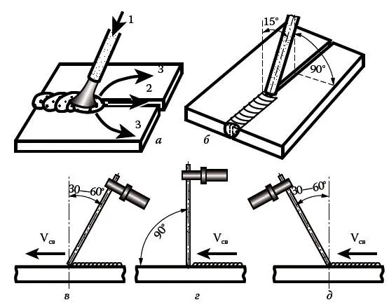 Рис 22Перемещения электрода при сварке а направления движения б угол - фото 47