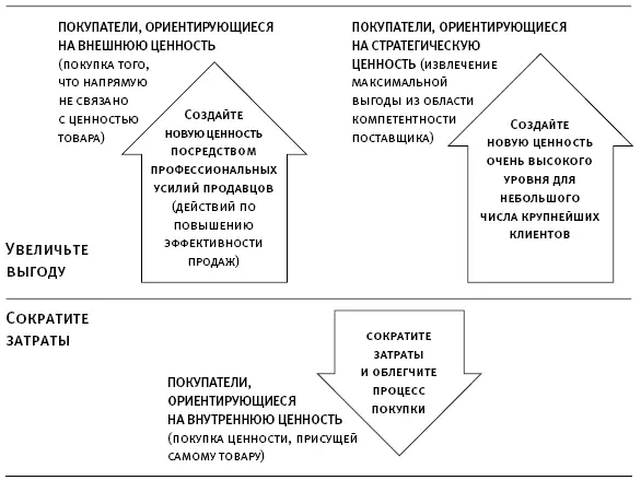 Рис 11 Стратегия создания ценности Покупатели ориентирующиеся на внешнюю - фото 1