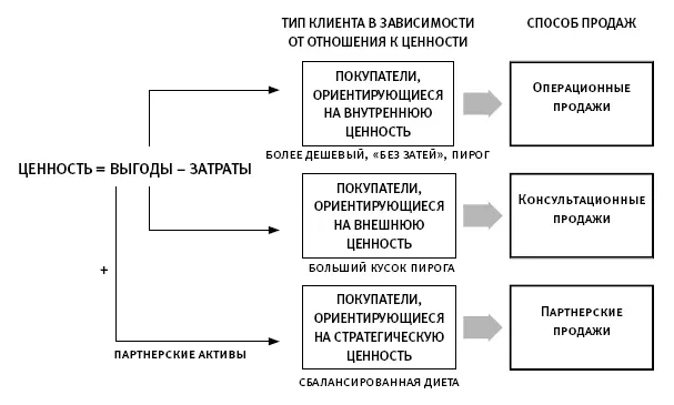 Рис 13 Ценность для клиента и три способа продаж Как показано на рис 13 - фото 3