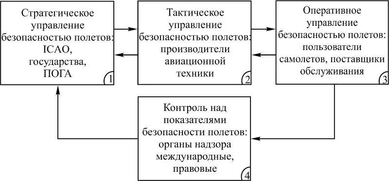 Рис 11 Международная система управления безопасностью полетов создала систему - фото 1
