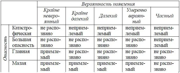 При этом нераспознанная опасность относится к промежуточной между приемлемой и - фото 8