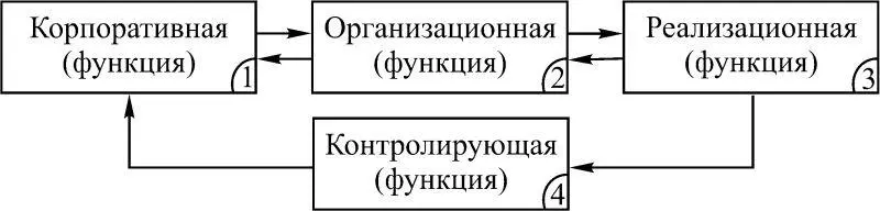 Рис 17 Приведенная система реализации процессов менеджмента включает - фото 12