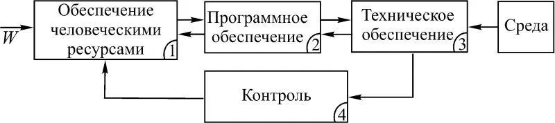 Рис 19 Охарактеризуем кратко внешние возмущающие факторы W действующие на - фото 14