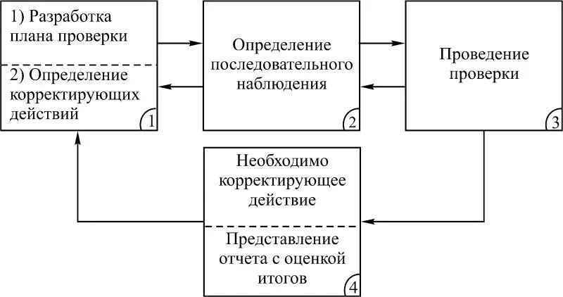 Рис 110 Служба безопасности Анализ работы системы управления технической - фото 15