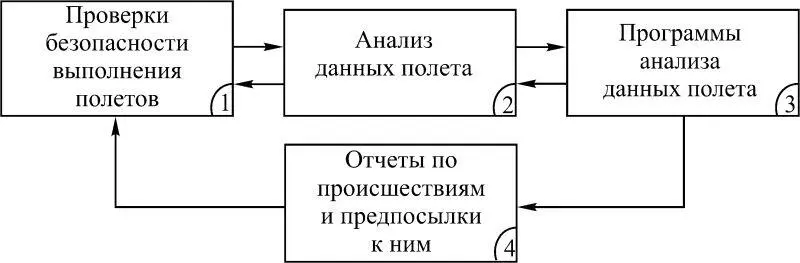 Рис 111 Выводы по разделу Решение проблем безопасности полетов требует 1 - фото 16
