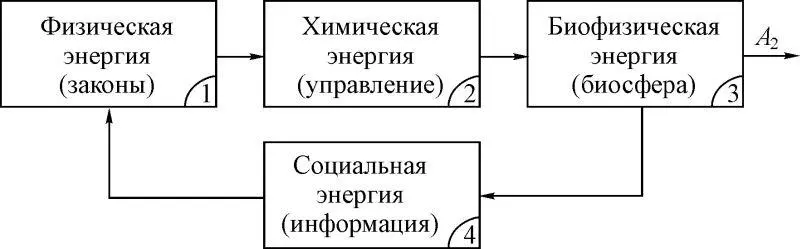 Рис 16 Энергии бытия подсистема 2 Рис 17 Базис бытия подсистема 3 - фото 9