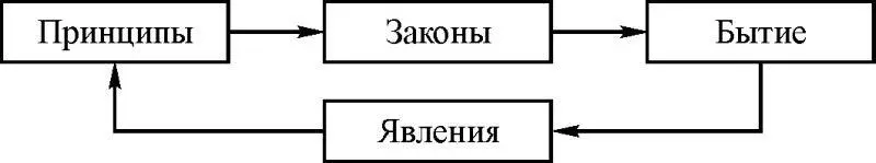 Рис 111 В динамических системах справедлив принцип триединства Поэтому бытие - фото 15