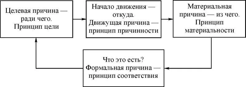 Рис 115 Живая субстанция как предельное основание всего сущего не является - фото 19