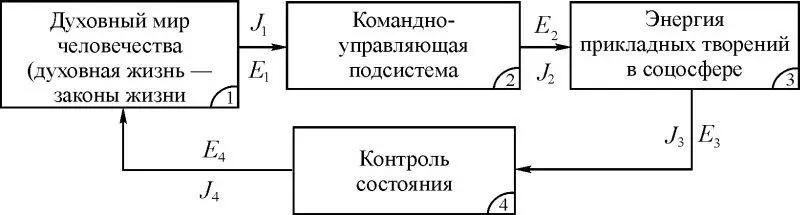 Рис 120 Социальная материя 3 созданная энергией прикладных творений и - фото 24
