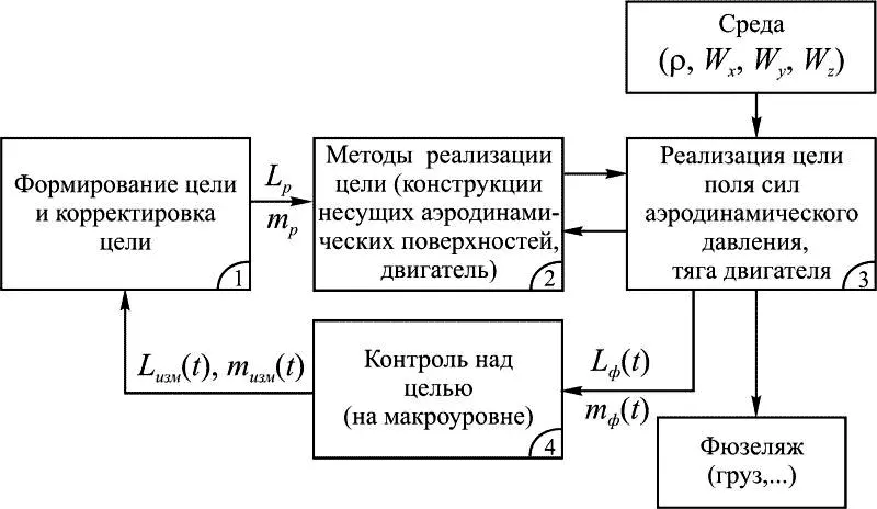 Рис 15 Создав ПСАД конструкция самолета воспринимает необходимые для - фото 21