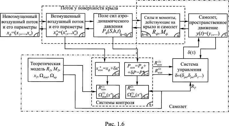 Рис 16 Чем дальше мы уходим от установившегося горизонтального полета тем - фото 22