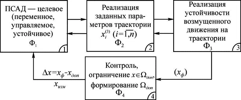 Рис 17 Два основных фактора поле сил аэродинамического давления и связанный - фото 24