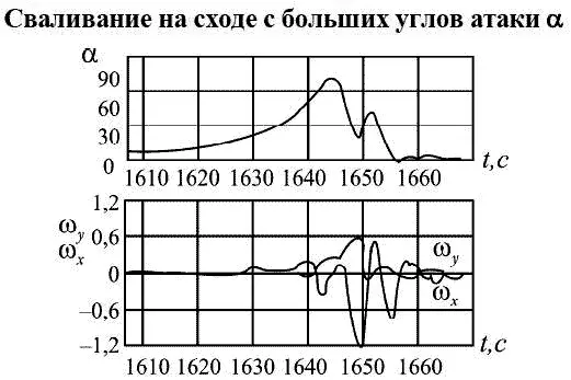 Рис 114 Рис 114 Окончание 14 Критические режимы скоростного - фото 88