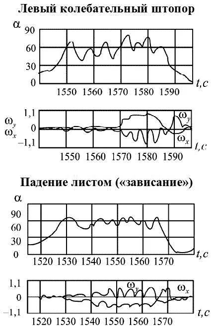 Рис 114 Окончание 14 Критические режимы скоростного самолета К наиболее - фото 89