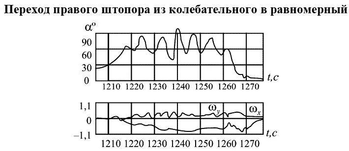 Рис 114 Окончание 14 Критические режимы скоростного самолета К наиболее - фото 90