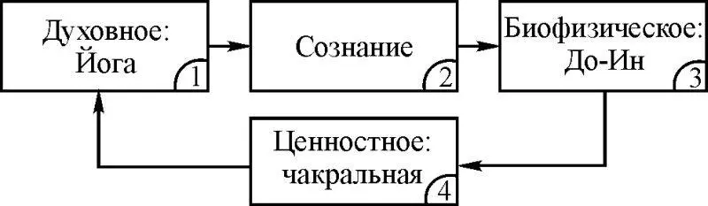 Рис 13 Учения на базе которых созданы методы самоисцеления представленные - фото 5