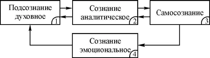 Рис 17 Отметим функциональные назначения подсистем на структурном уровне - фото 9