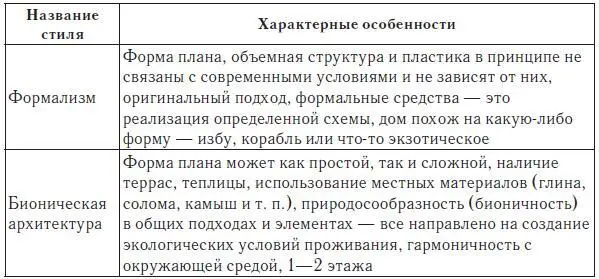 Главная особенность современной архитектуры отсутствие строгих ограничений в - фото 4