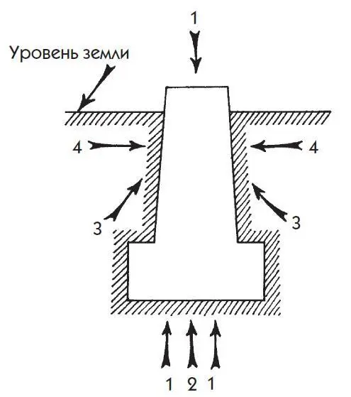 Рис 10 Силы воздействующие на фундамент 1 сила подземных вод 2 сила - фото 14