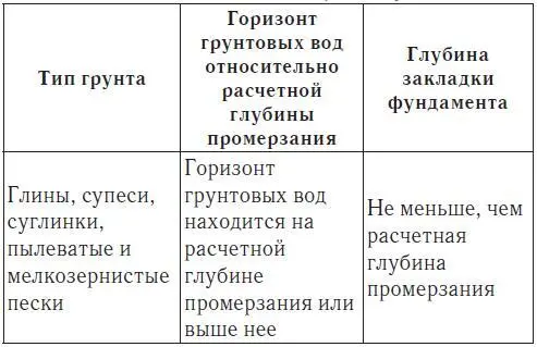 Глубина промерзания грунта зависит от природноклиматической зоны на - фото 16