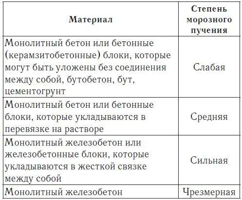 При всех степенях морозного пучения кроме слабой ленточный фундамент выглядит - фото 18
