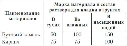 Таблица 4 Продолжение Типы фундаментов Фундамент представляет собой стенки - фото 19