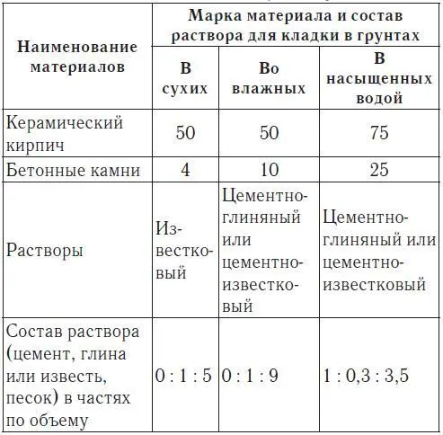 Типы фундаментов Фундамент представляет собой стенки которые предназначены - фото 20