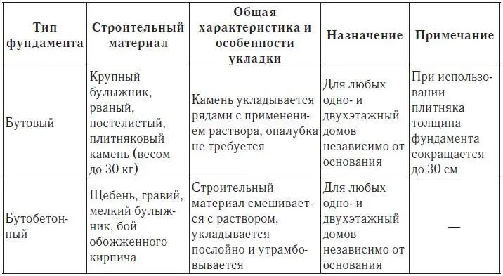 Таблица 5 Продолжение Если дом возводится на пучинистых грунтах это грунты - фото 22