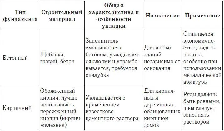 Если дом возводится на пучинистых грунтах это грунты которые могут изменять - фото 23