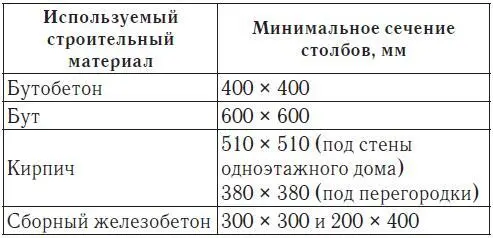 Чтобы увеличить прочность столбчатого фундамента под него требуется уложить - фото 25