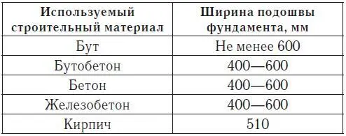 В разрезе ленточный фундамент представляет собой вертикальный прямоугольник - фото 26