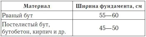 В маловлажных грунтах чтобы сэкономить бутовый камень и кирпич примерно - фото 28