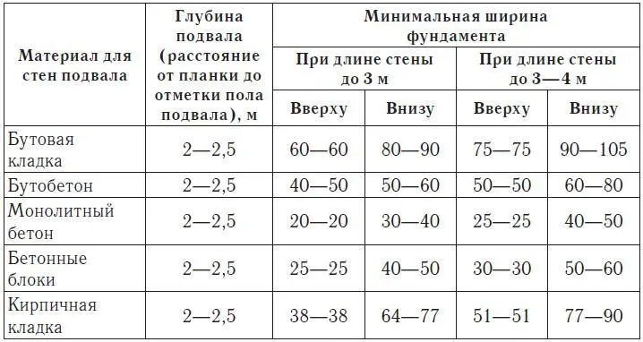 Стены подвала должны быть не только устойчивыми но и тепло и - фото 33