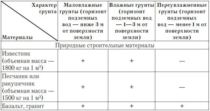 Таблица 11 Продолжение Таблица 12 Примерный состав бетонов и растворов на - фото 36