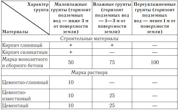 Таблица 12 Примерный состав бетонов и растворов на портландцементе для - фото 37