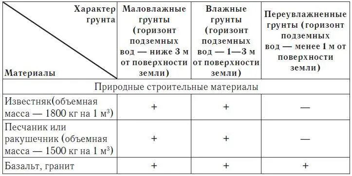 Таблица 12 Продолжение Бетон и асфальт можно заменить железобетонными - фото 38