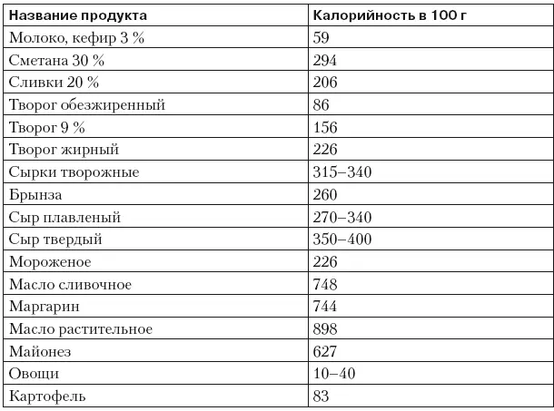 Когда таблица составлена остается подсчитать общую калорийность съеденной за - фото 14