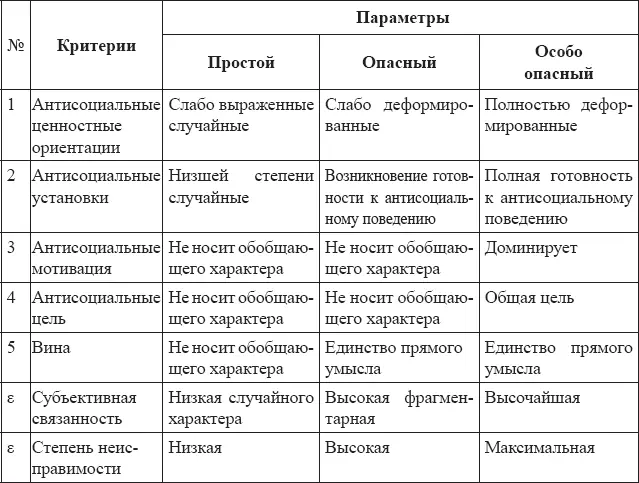 Совокупность параметров по всем выделенным критериям по каждой форме проявления - фото 4